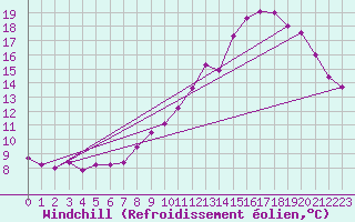Courbe du refroidissement olien pour Biache-Saint-Vaast (62)