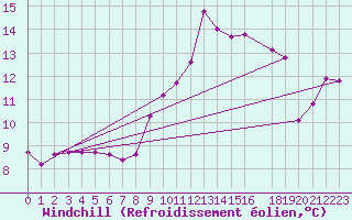 Courbe du refroidissement olien pour Malbosc (07)