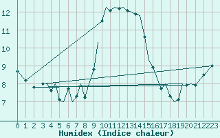 Courbe de l'humidex pour Guernesey (UK)