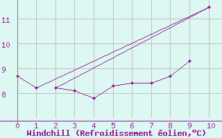 Courbe du refroidissement olien pour Cap Pertusato (2A)