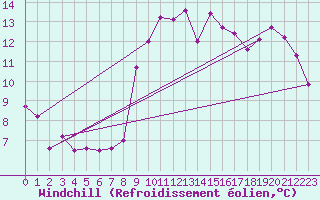 Courbe du refroidissement olien pour Cartagena
