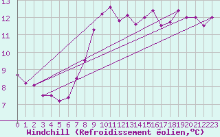 Courbe du refroidissement olien pour De Bilt (PB)