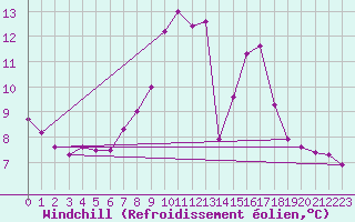 Courbe du refroidissement olien pour Saint-Vran (05)