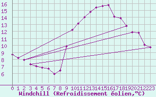 Courbe du refroidissement olien pour Verngues - Hameau de Cazan (13)