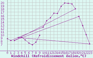 Courbe du refroidissement olien pour Saint-Michel-Mont-Mercure (85)