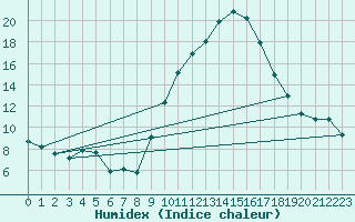 Courbe de l'humidex pour Embrun (05)