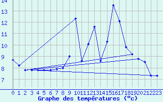 Courbe de tempratures pour Autrans (38)