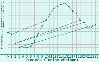 Courbe de l'humidex pour Kremsmuenster