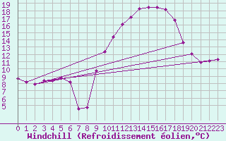 Courbe du refroidissement olien pour Aniane (34)