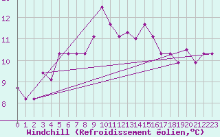 Courbe du refroidissement olien pour Jijel Achouat