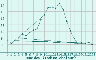 Courbe de l'humidex pour Aflenz