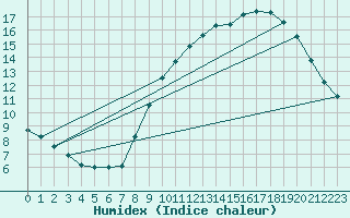 Courbe de l'humidex pour Rouen (76)