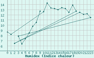 Courbe de l'humidex pour Shobdon