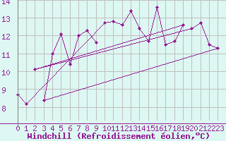 Courbe du refroidissement olien pour Plaffeien-Oberschrot