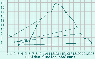 Courbe de l'humidex pour Warburg