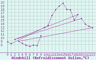 Courbe du refroidissement olien pour Bziers Cap d