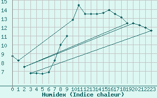 Courbe de l'humidex pour Waibstadt