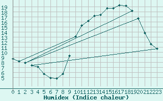 Courbe de l'humidex pour Herserange (54)