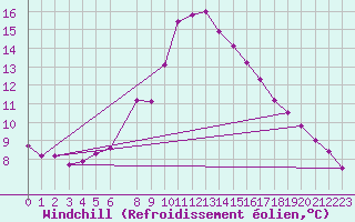 Courbe du refroidissement olien pour Vaxjo