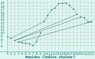 Courbe de l'humidex pour Beja