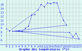 Courbe de tempratures pour Chateau-d-Oex