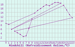 Courbe du refroidissement olien pour Variscourt (02)