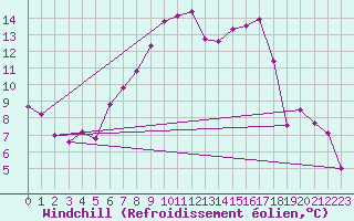Courbe du refroidissement olien pour Blatten