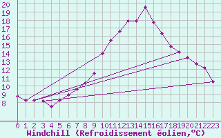 Courbe du refroidissement olien pour Remada