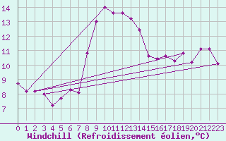 Courbe du refroidissement olien pour Zwiesel