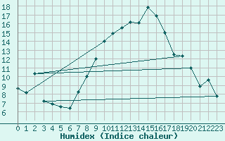 Courbe de l'humidex pour Nyon-Changins (Sw)