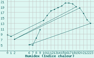 Courbe de l'humidex pour Colmar-Ouest (68)