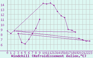 Courbe du refroidissement olien pour Decimomannu