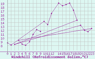 Courbe du refroidissement olien pour Axstal
