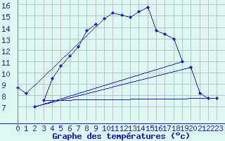 Courbe de tempratures pour Haparanda A