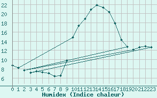 Courbe de l'humidex pour Tarbes (65)