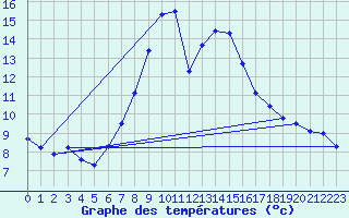 Courbe de tempratures pour Poertschach