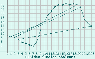 Courbe de l'humidex pour Chartres (28)