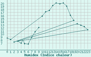 Courbe de l'humidex pour Payerne (Sw)