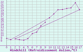 Courbe du refroidissement olien pour Radstadt