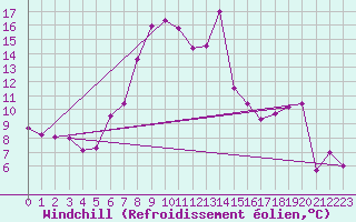 Courbe du refroidissement olien pour La Molina