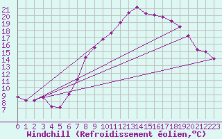 Courbe du refroidissement olien pour Wittering