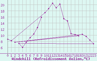 Courbe du refroidissement olien pour Charleville-Mzires (08)