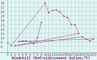 Courbe du refroidissement olien pour Motril