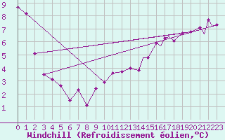 Courbe du refroidissement olien pour Dauphin, Man.