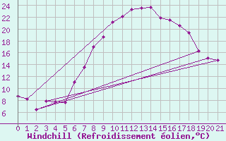 Courbe du refroidissement olien pour Rauris