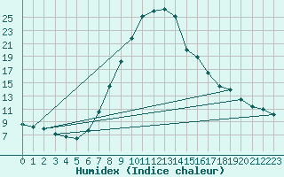 Courbe de l'humidex pour Duzce