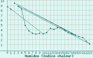 Courbe de l'humidex pour Zamosc