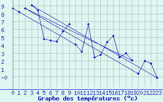 Courbe de tempratures pour Schauenburg-Elgershausen