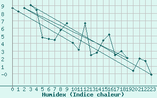 Courbe de l'humidex pour Schauenburg-Elgershausen