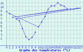 Courbe de tempratures pour Changis (77)